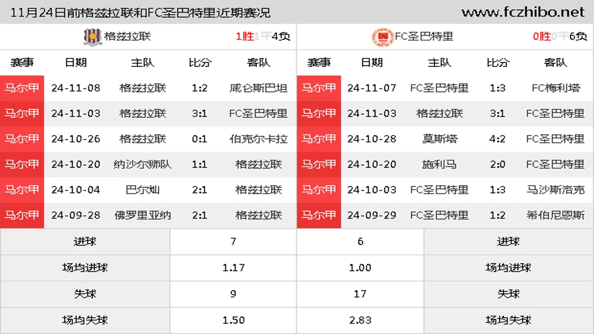 11月24日前格兹拉联和FC圣巴特里近期比赛胜负和球队数据