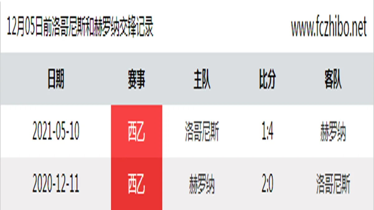 12月05日前洛哥尼斯和赫罗纳最近2场交锋数据