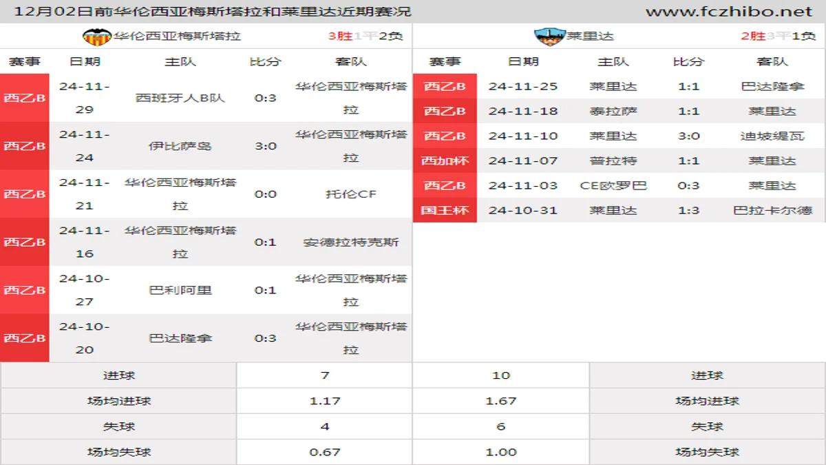 12月02日前华伦西亚梅斯塔拉和莱里达近期比赛胜负和球队数据