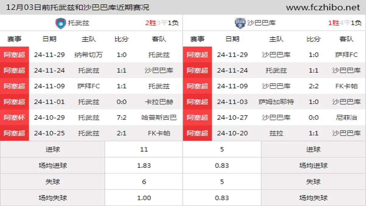 12月03日前托武兹和沙巴巴库近期比赛胜负和球队数据