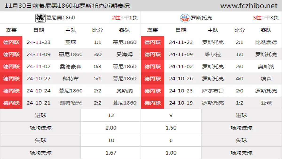 11月30日前慕尼黑1860和罗斯托克近期比赛胜负和球队数据