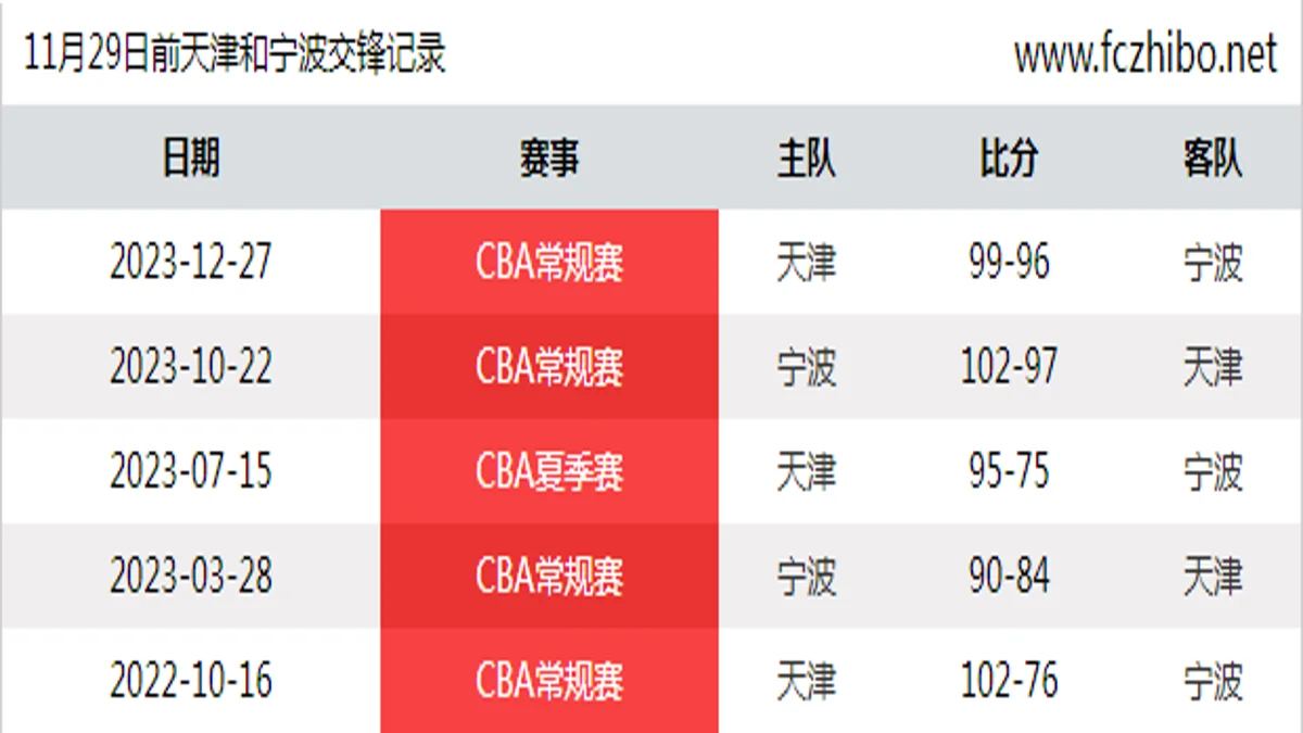 11月29日前天津和宁波最近5场交锋数据