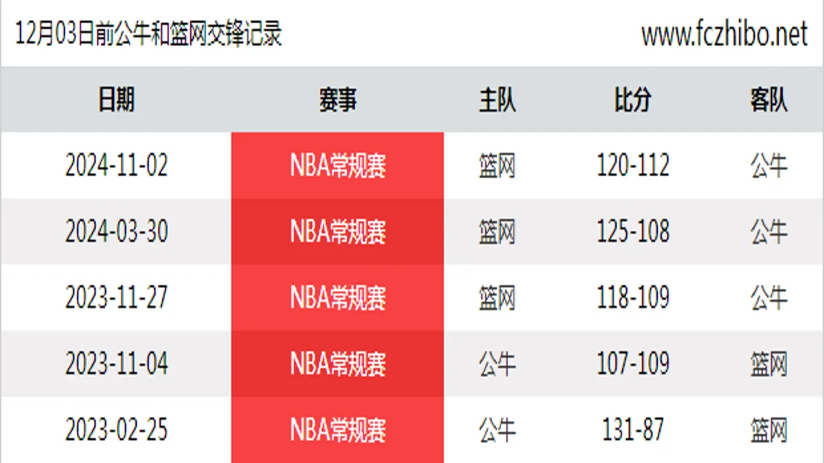 12月03日前公牛和篮网最近5场交锋数据