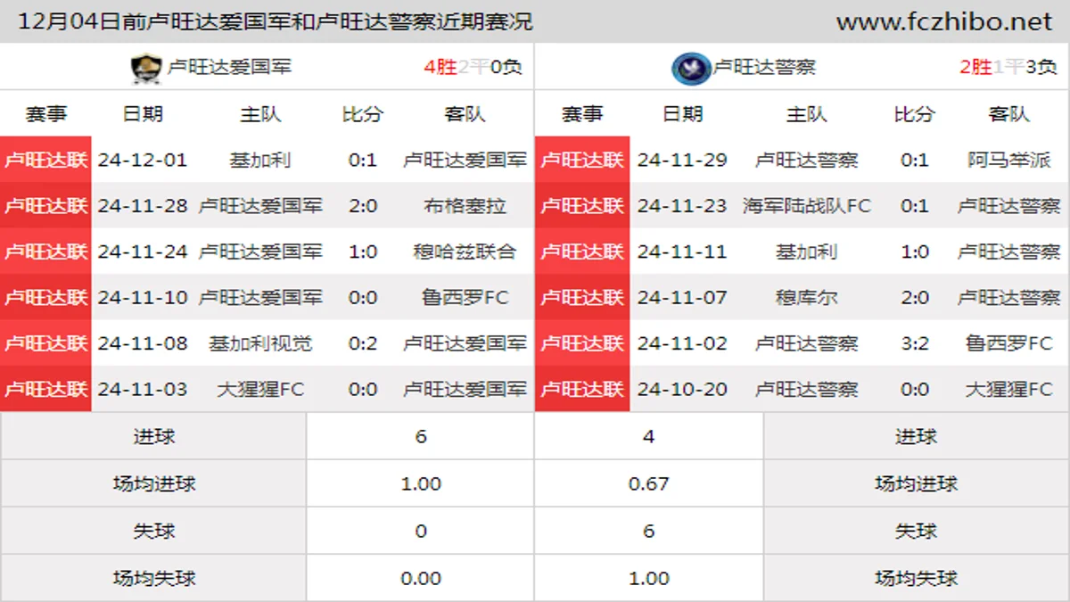 12月04日前卢旺达爱国军和卢旺达警察近期比赛胜负和球队数据