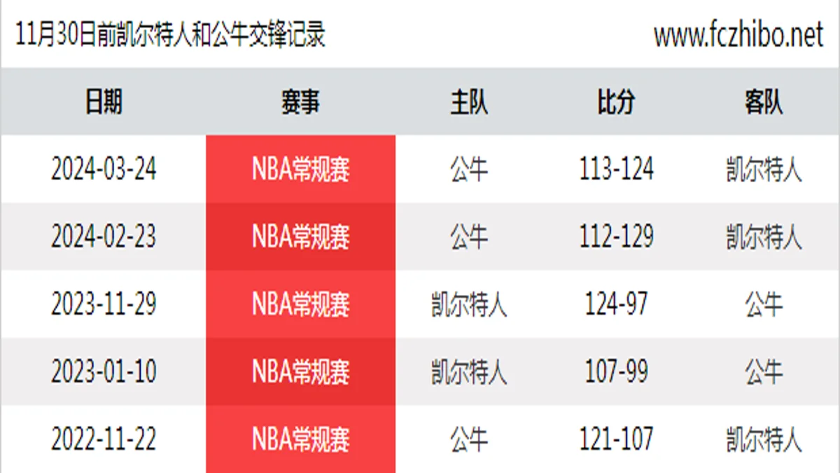 11月30日前凯尔特人和公牛最近5场交锋数据