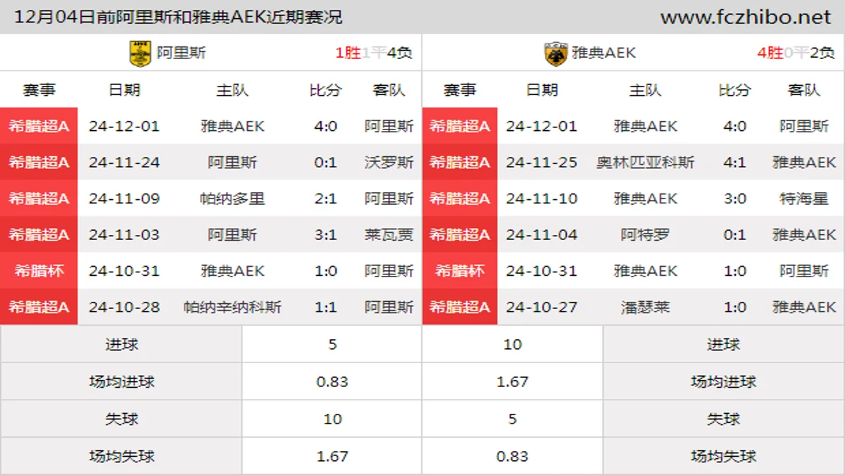 12月04日前阿里斯和雅典AEK近期比赛胜负和球队数据