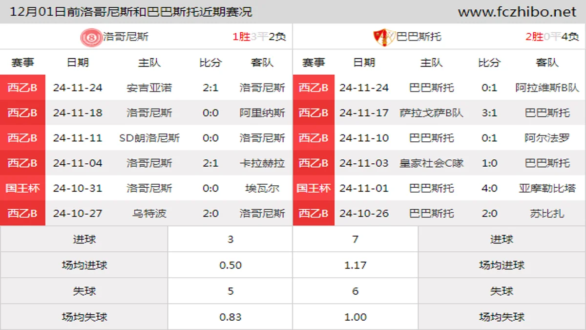 12月01日前洛哥尼斯和巴巴斯托近期比赛胜负和球队数据