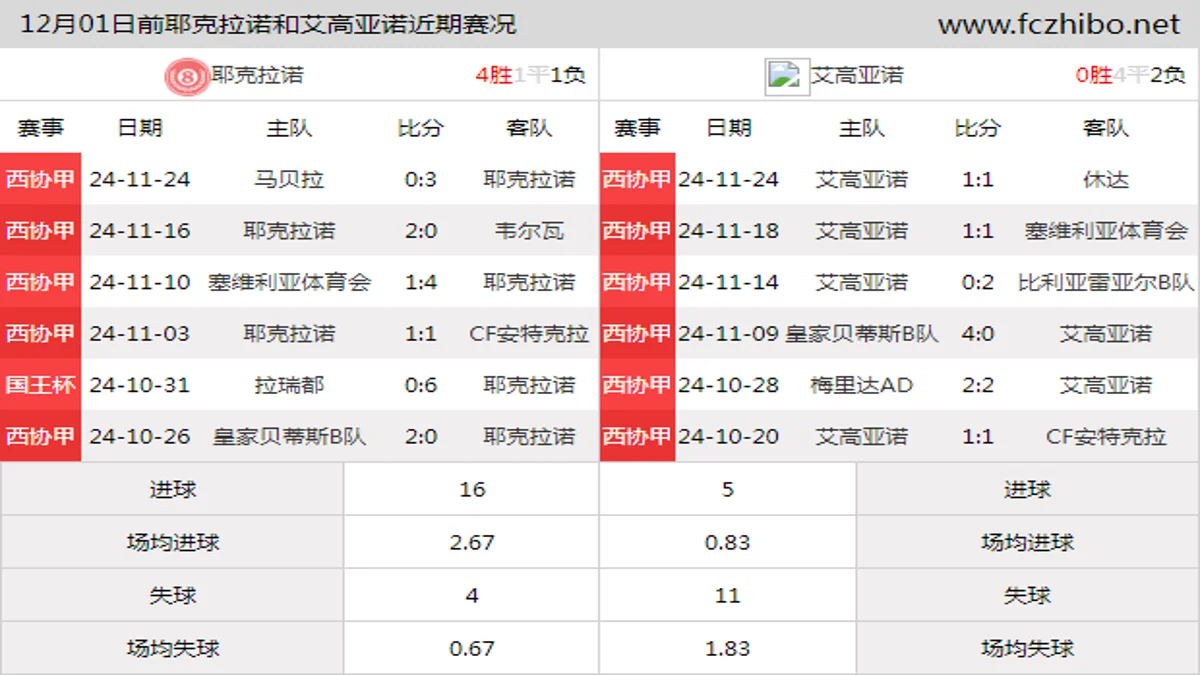 12月01日前耶克拉诺和艾高亚诺近期比赛胜负和球队数据