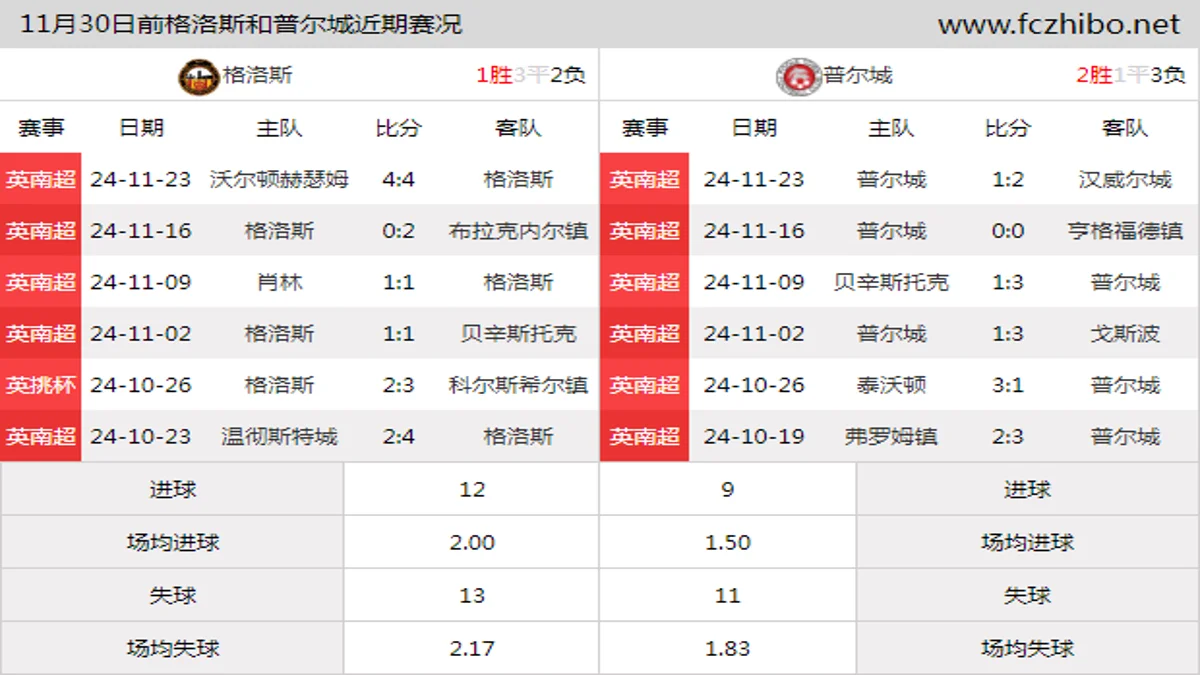 11月30日前格洛斯和普尔城近期比赛胜负和球队数据