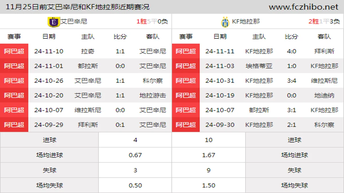 11月25日前艾巴辛尼和KF地拉那近期比赛胜负和球队数据