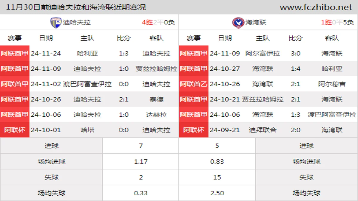 11月30日前迪哈夫拉和海湾联近期比赛胜负和球队数据