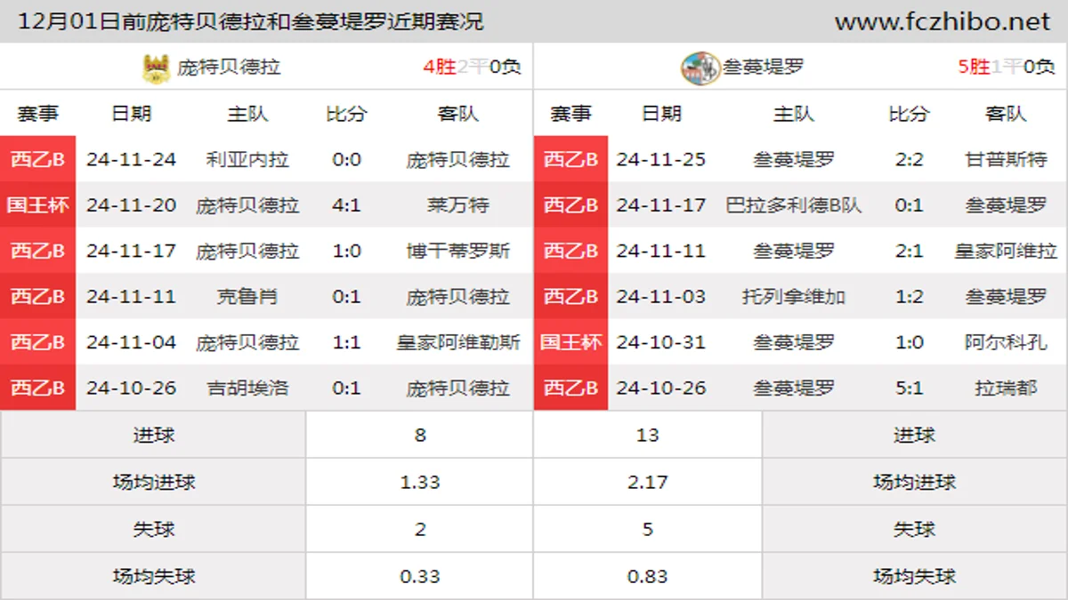 12月01日前庞特贝德拉和叁蔓堤罗近期比赛胜负和球队数据