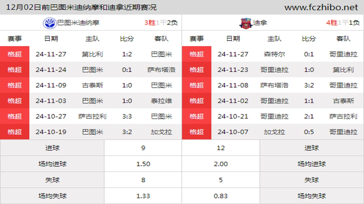 12月02日前巴图米迪纳摩和迪拿近期比赛胜负和球队数据