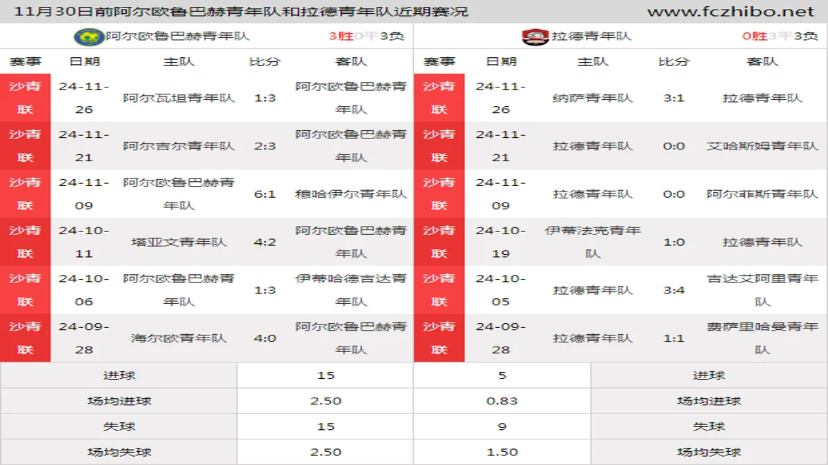 11月30日前阿尔欧鲁巴赫青年队和拉德青年队近期比赛胜负和球队数据