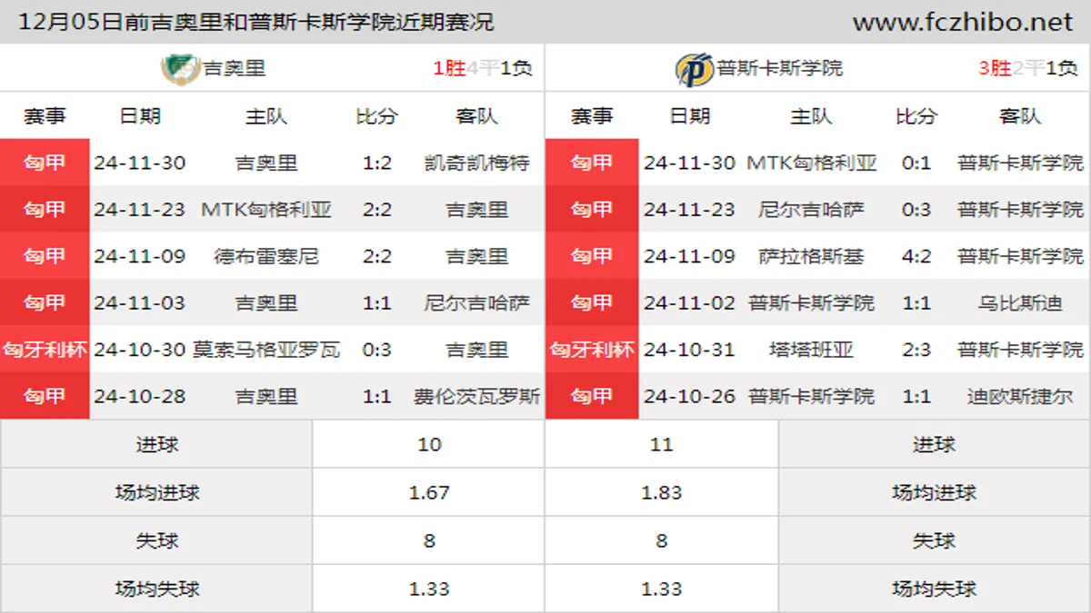 12月05日前吉奥里和普斯卡斯学院近期比赛胜负和球队数据