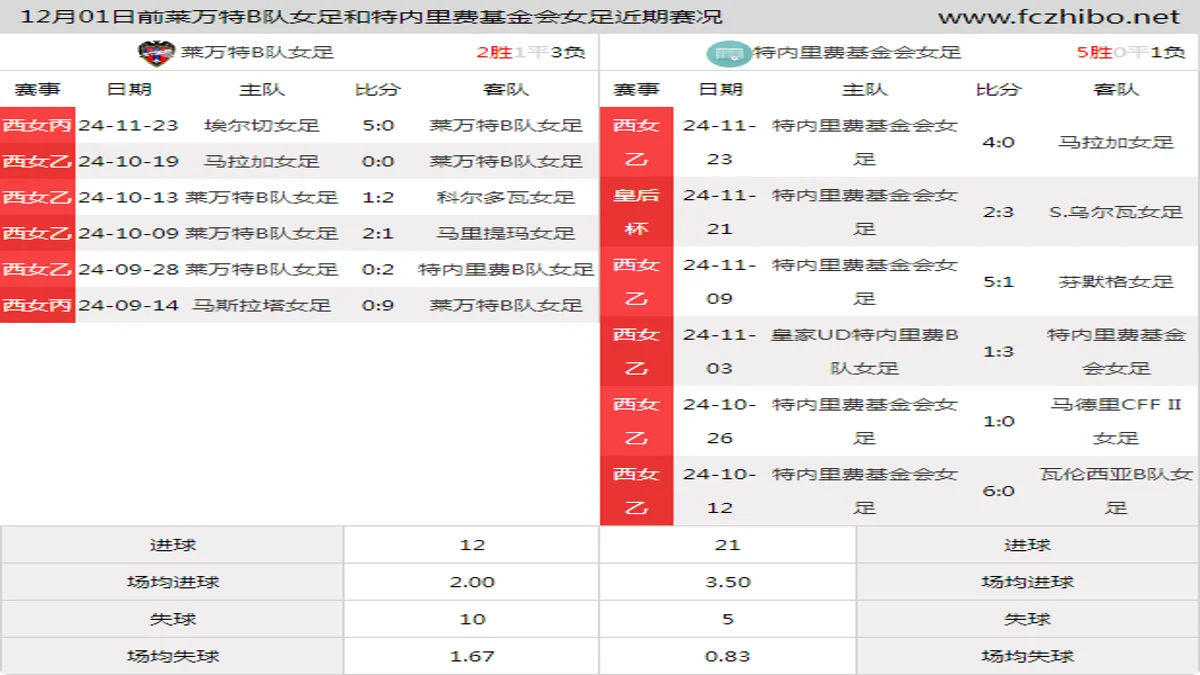 12月01日前莱万特B队女足和特内里费基金会女足近期比赛胜负和球队数据