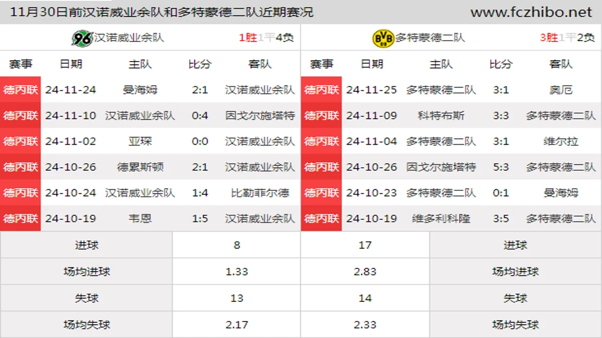 11月30日前汉诺威业余队和多特蒙德二队近期比赛胜负和球队数据