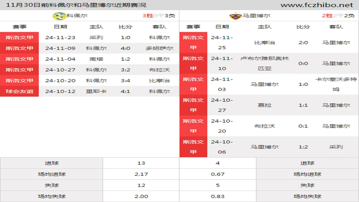 11月30日前科佩尔和马里博尔近期比赛胜负和球队数据