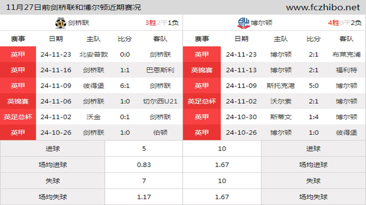 11月27日前剑桥联和博尔顿近期比赛胜负和球队数据