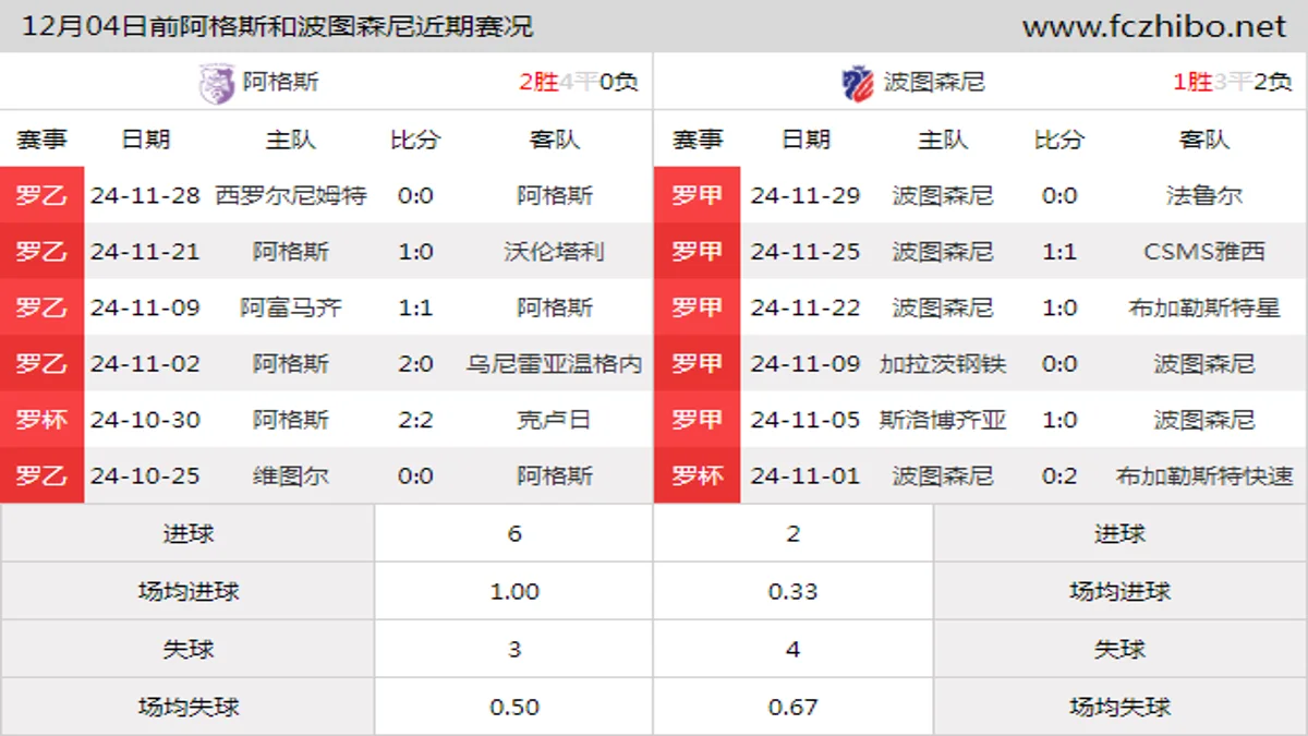 12月04日前阿格斯和波图森尼近期比赛胜负和球队数据