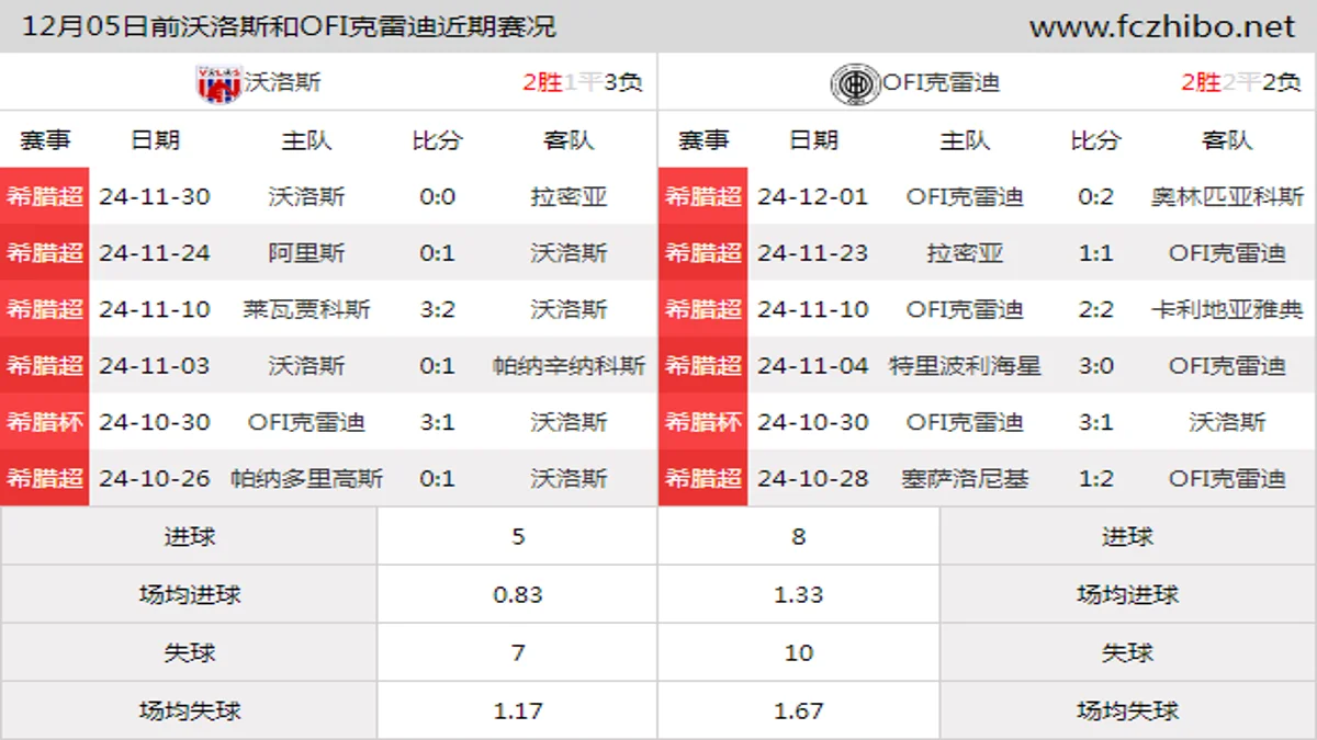 12月05日前沃洛斯和OFI克雷迪近期比赛胜负和球队数据