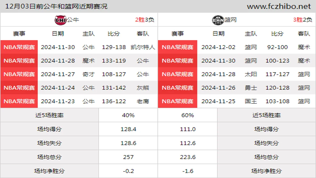 12月03日前公牛和篮网近期比赛胜负和球队数据