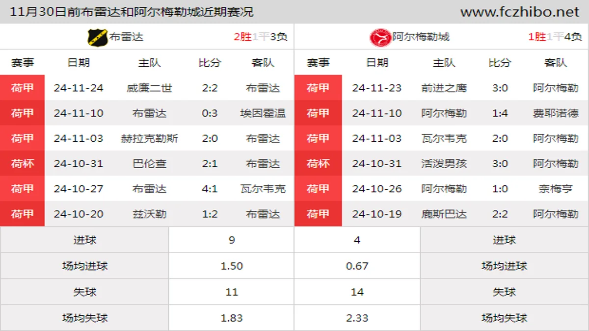 11月30日前布雷达和阿尔梅勒城近期比赛胜负和球队数据