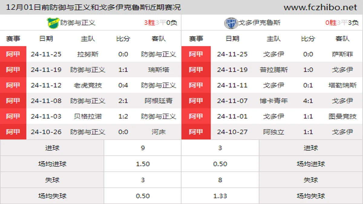 12月01日前防御与正义和戈多伊克鲁斯近期比赛胜负和球队数据