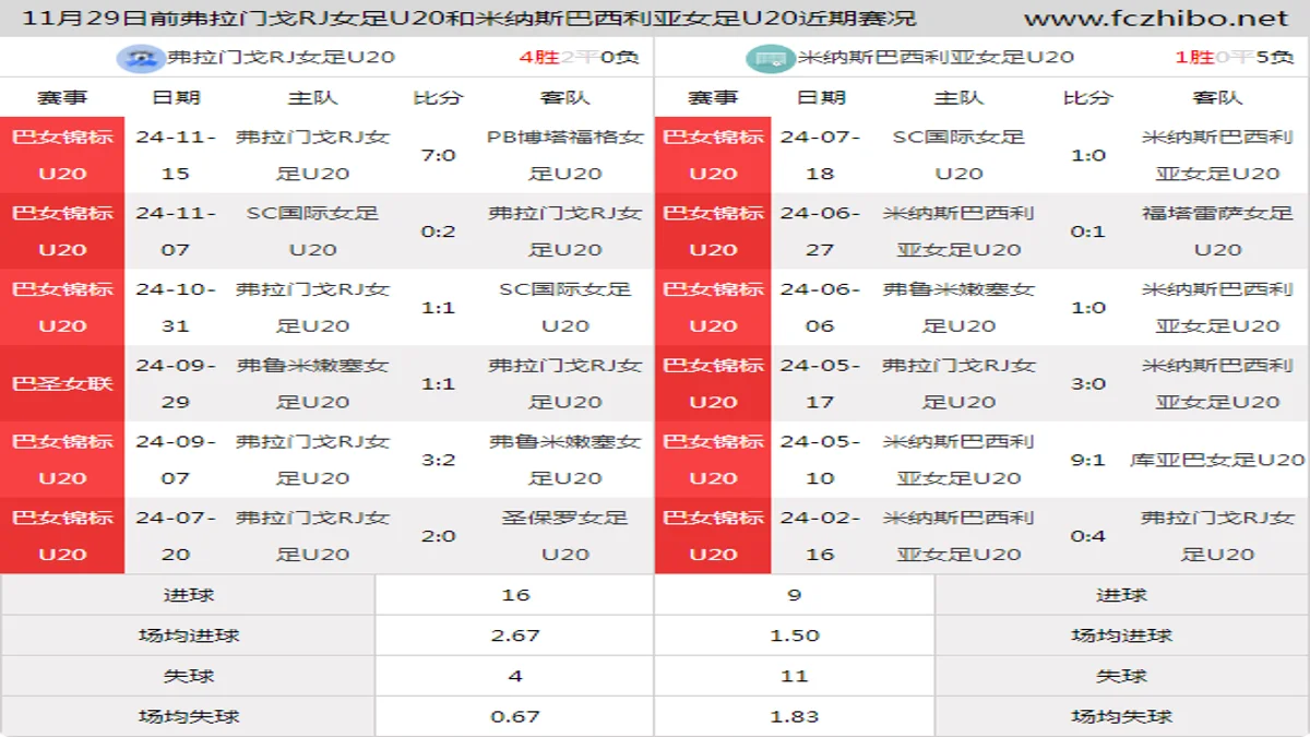 11月29日前弗拉门戈RJ女足U20和米纳斯巴西利亚女足U20近期比赛胜负和球队数据