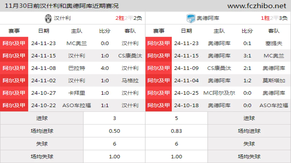 11月30日前汉什利和奥德阿库近期比赛胜负和球队数据