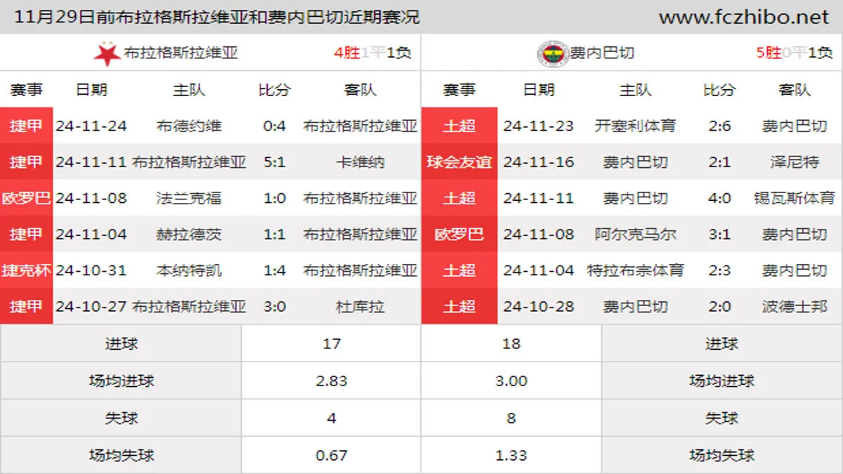 11月29日前布拉格斯拉维亚和费内巴切近期比赛胜负和球队数据