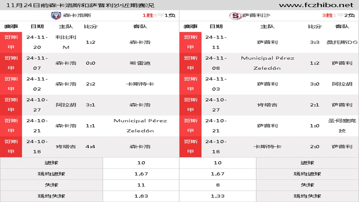 11月24日前森卡洛斯和萨普利沙近期比赛胜负和球队数据