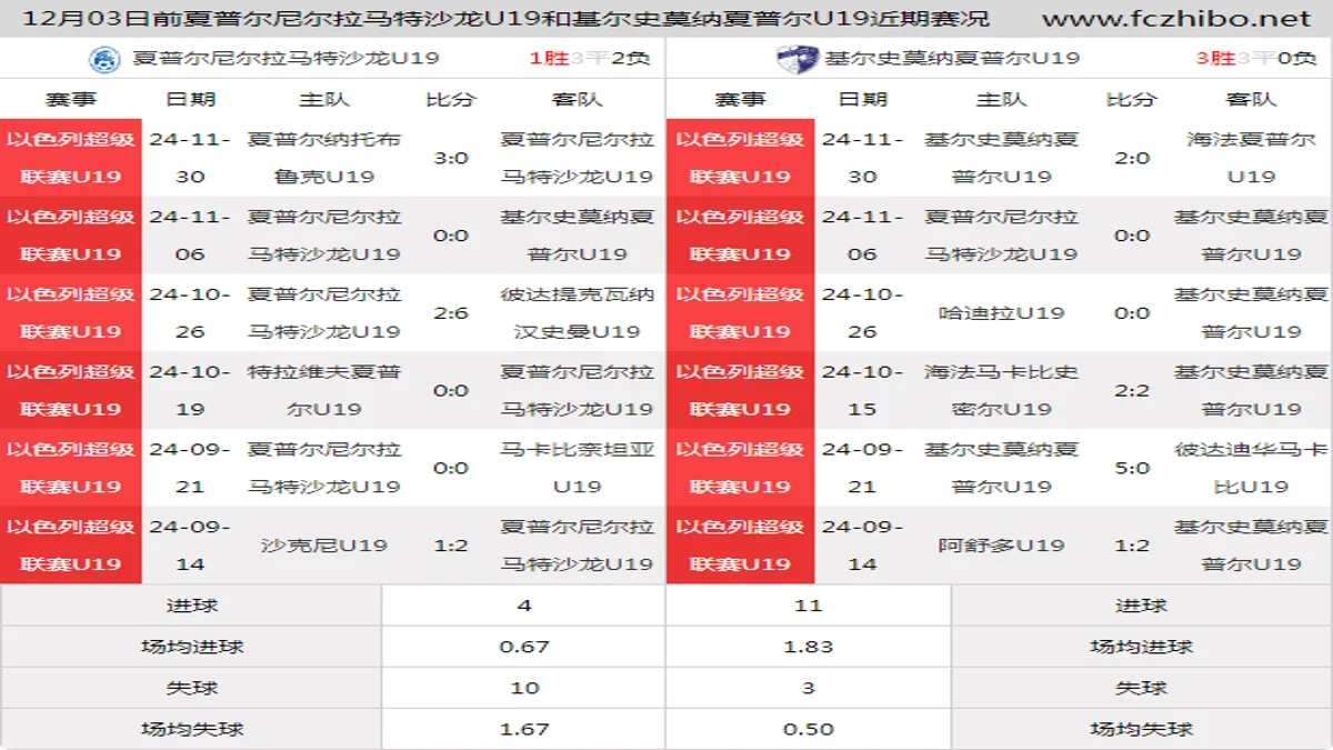 12月03日前夏普尔尼尔拉马特沙龙U19和基尔史莫纳夏普尔U19近期比赛胜负和球队数据