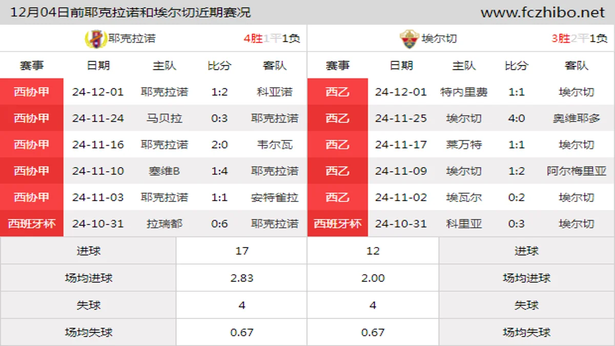 12月04日前耶克拉诺和埃尔切近期比赛胜负和球队数据