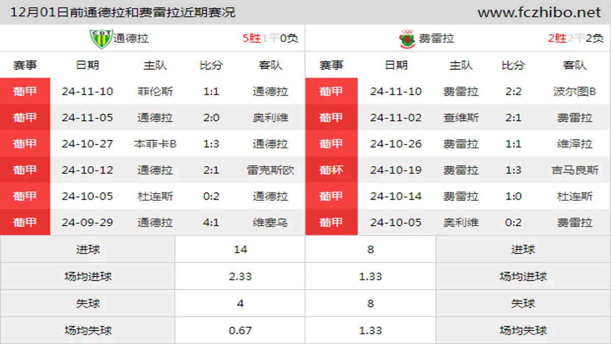 12月01日前通德拉和费雷拉近期比赛胜负和球队数据