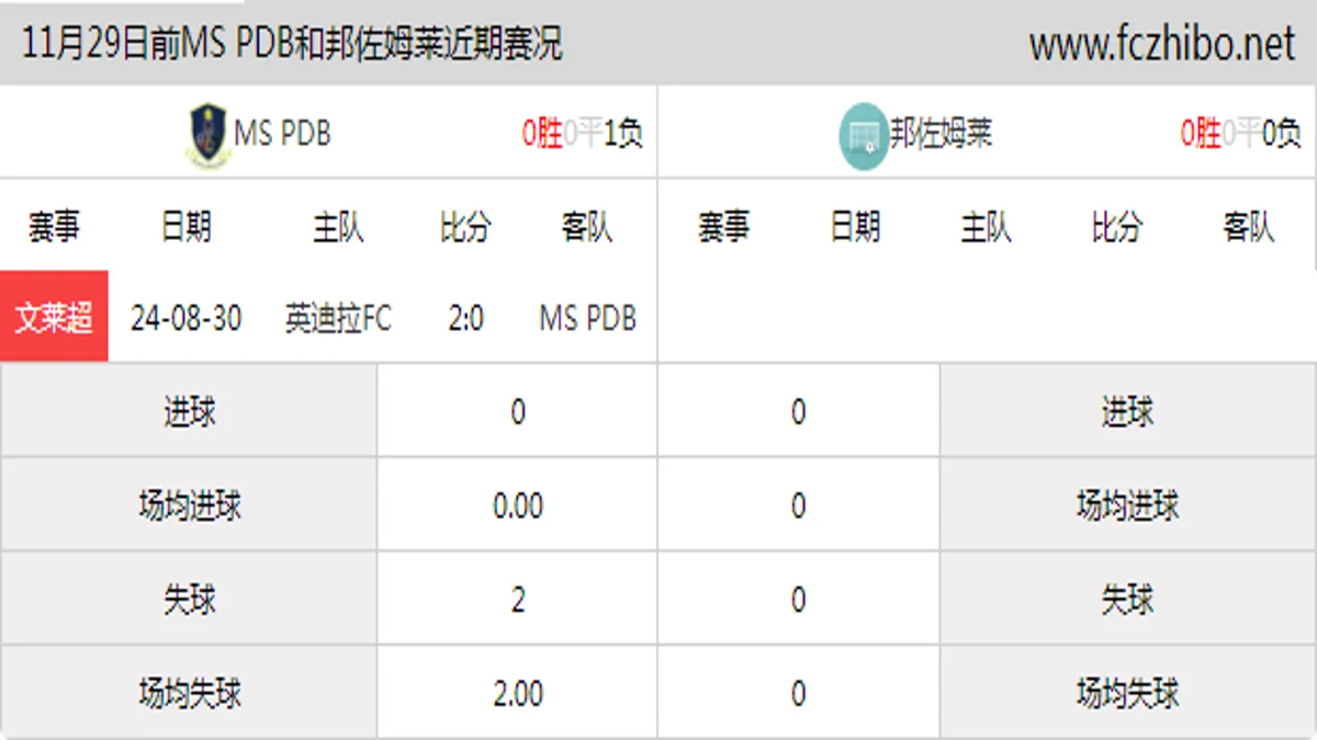 11月29日前MS PDB和邦佐姆莱近期比赛胜负和球队数据