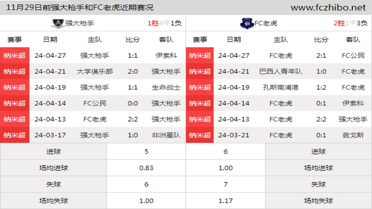 11月29日前强大枪手和FC老虎近期比赛胜负和球队数据