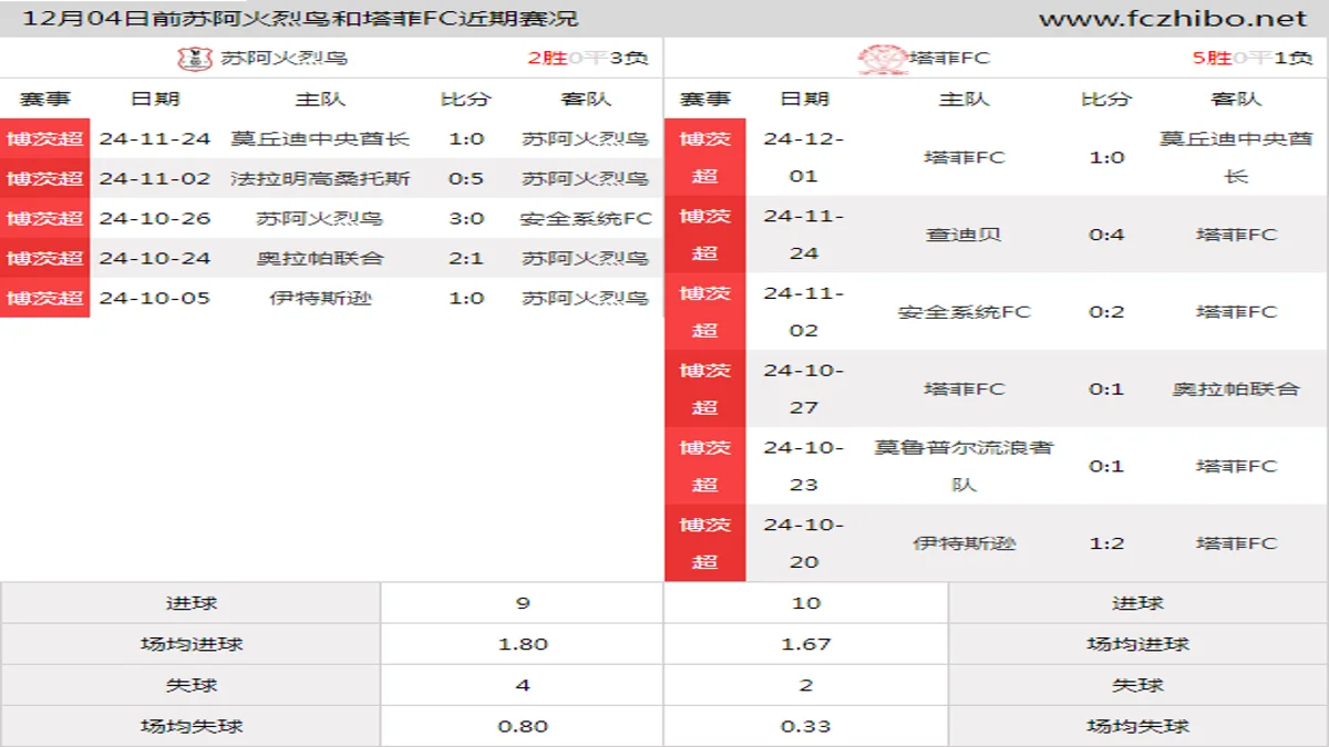 12月04日前苏阿火烈鸟和塔菲FC近期比赛胜负和球队数据