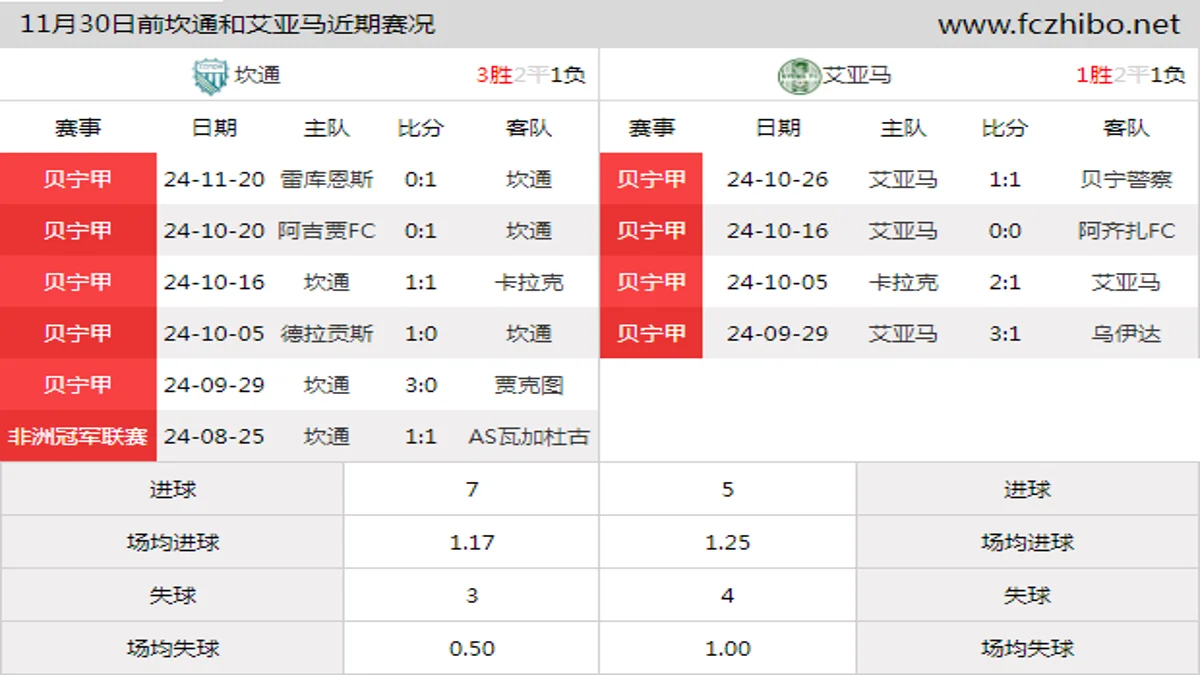 11月30日前坎通和艾亚马近期比赛胜负和球队数据