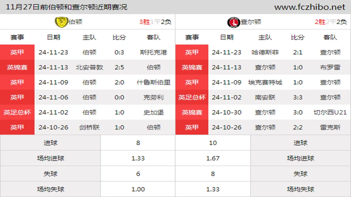 11月27日前伯顿和查尔顿近期比赛胜负和球队数据