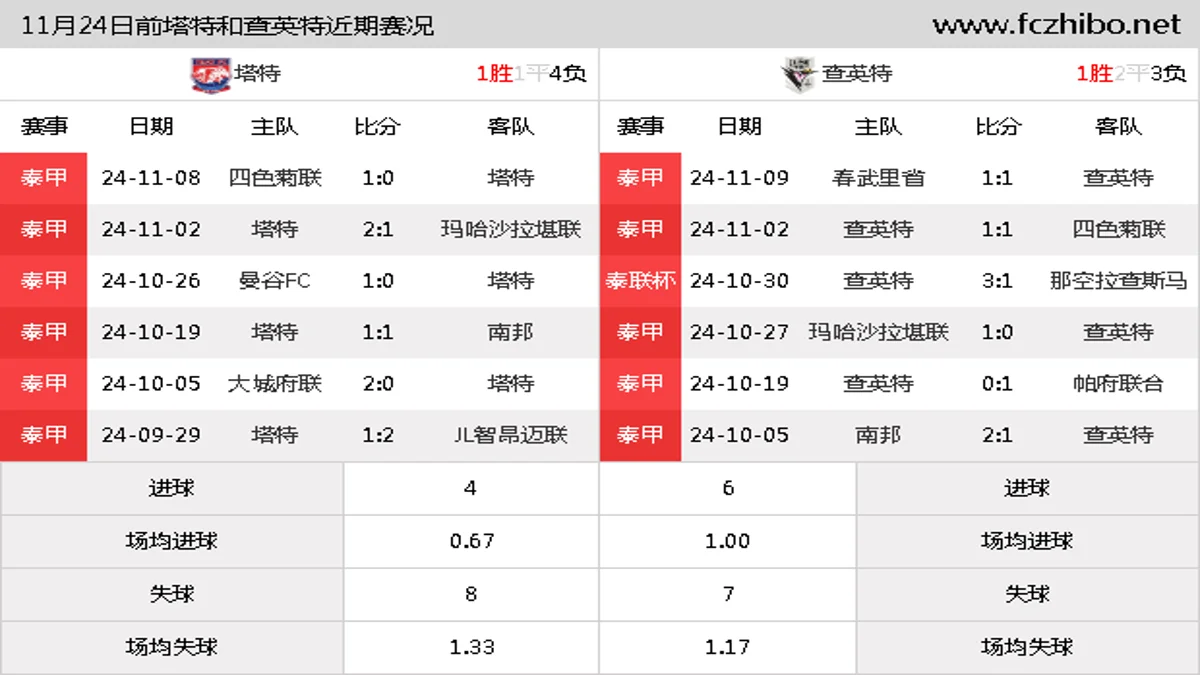 11月24日前塔特和查英特近期比赛胜负和球队数据