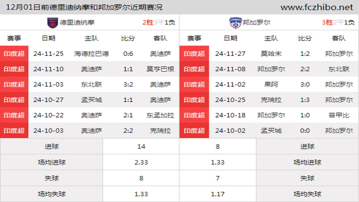 12月01日前德里迪纳摩和邦加罗尔近期比赛胜负和球队数据