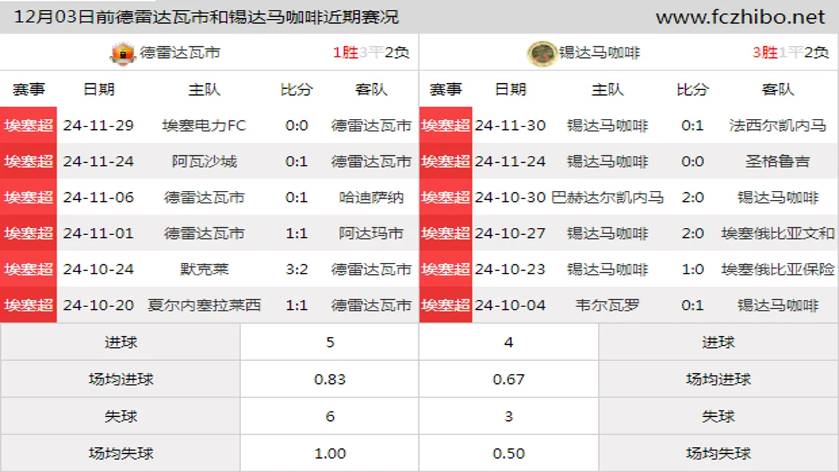 12月03日前德雷达瓦市和锡达马咖啡近期比赛胜负和球队数据