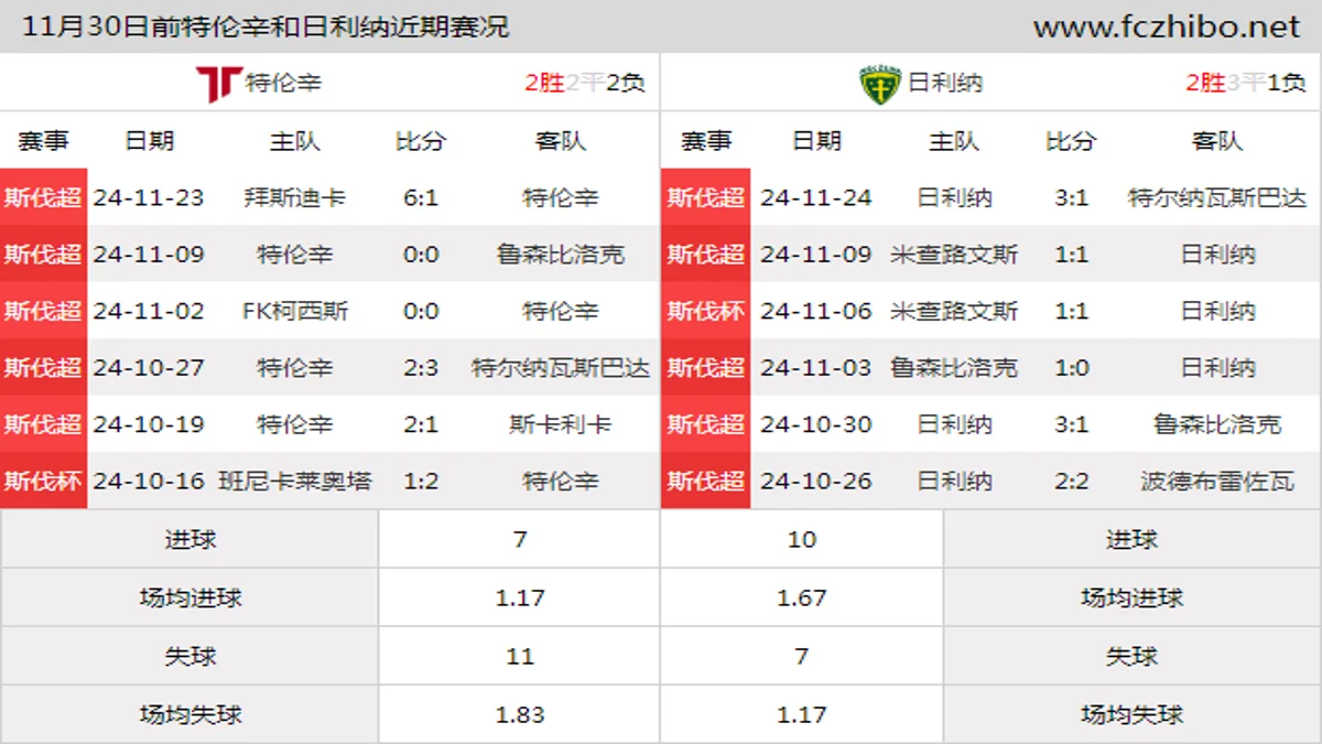 11月30日前特伦辛和日利纳近期比赛胜负和球队数据