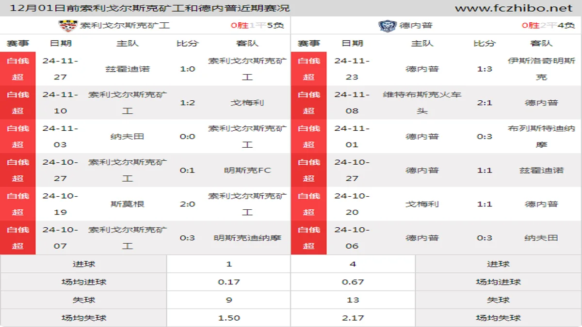 12月01日前索利戈尔斯克矿工和德内普近期比赛胜负和球队数据