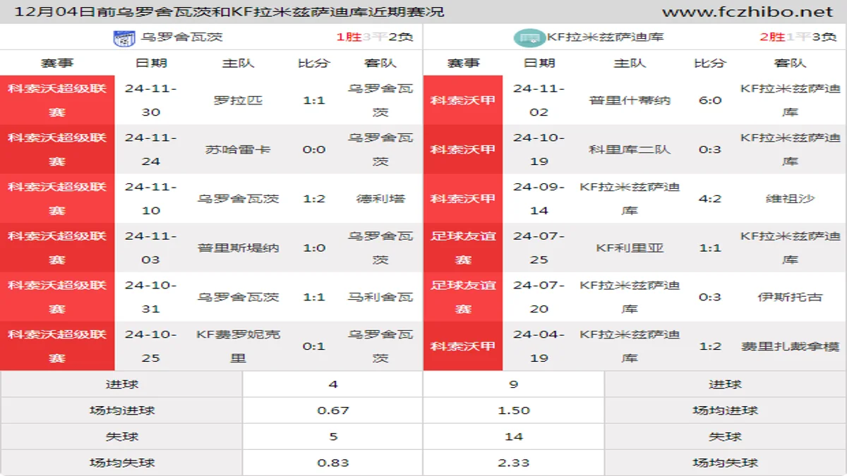 12月04日前乌罗舍瓦茨和KF拉米兹萨迪库近期比赛胜负和球队数据