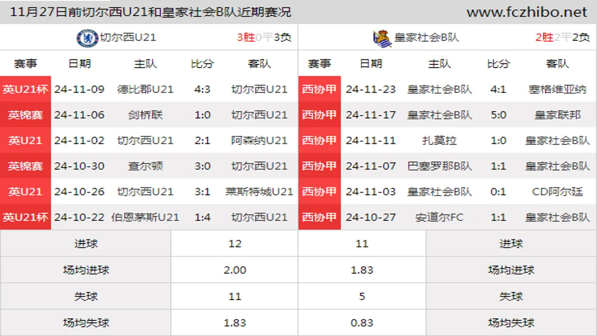11月27日前切尔西U21和皇家社会B队近期比赛胜负和球队数据