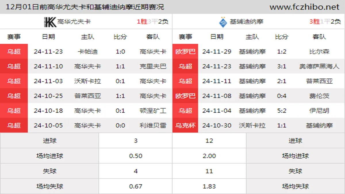 12月01日前高华尤夫卡和基辅迪纳摩近期比赛胜负和球队数据