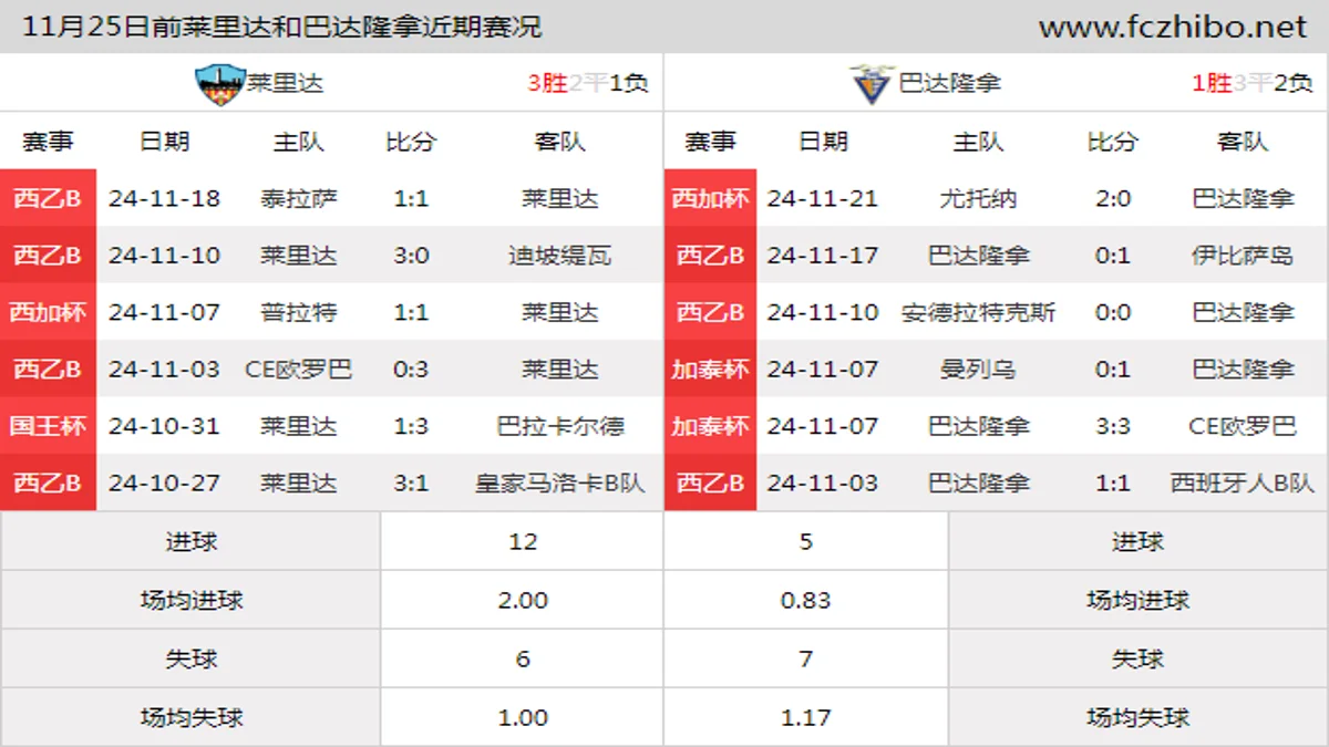 11月25日前莱里达和巴达隆拿近期比赛胜负和球队数据