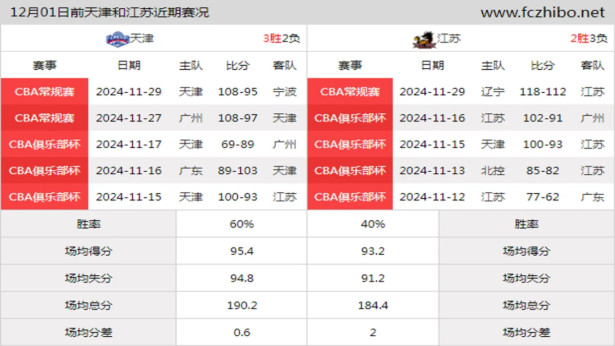 12月01日前天津和江苏近期比赛胜负和球队数据